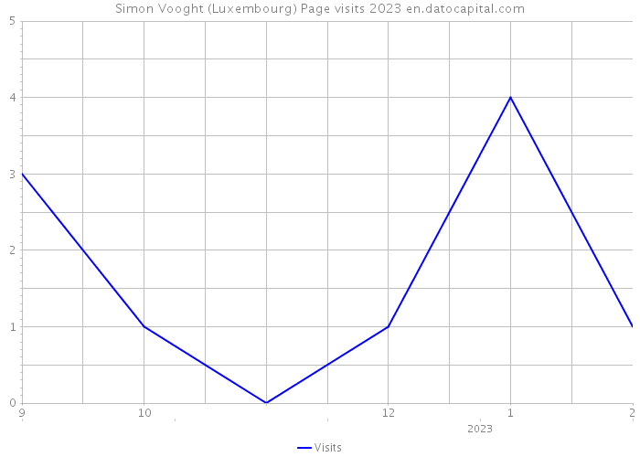 Simon Vooght (Luxembourg) Page visits 2023 