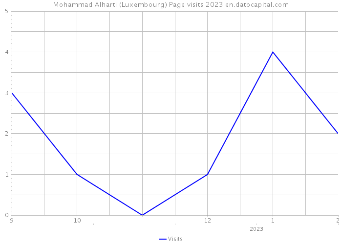 Mohammad Alharti (Luxembourg) Page visits 2023 