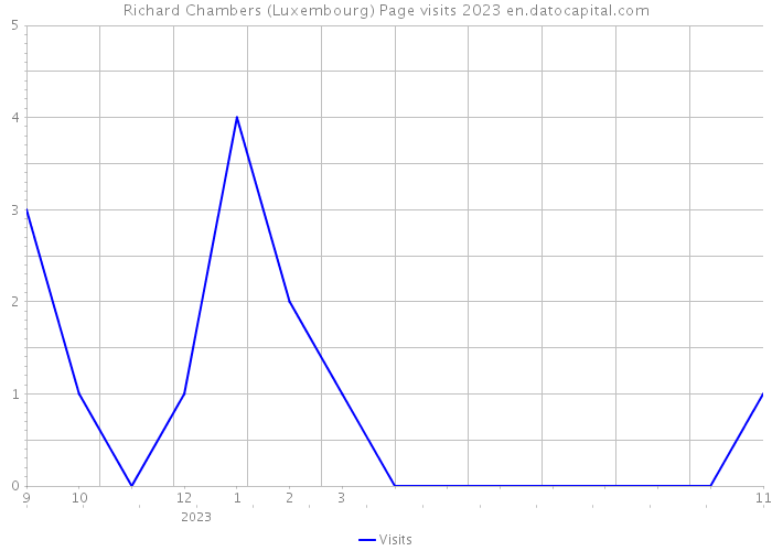 Richard Chambers (Luxembourg) Page visits 2023 