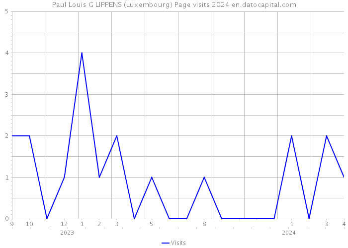 Paul Louis G LIPPENS (Luxembourg) Page visits 2024 