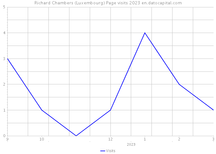 Richard Chambers (Luxembourg) Page visits 2023 