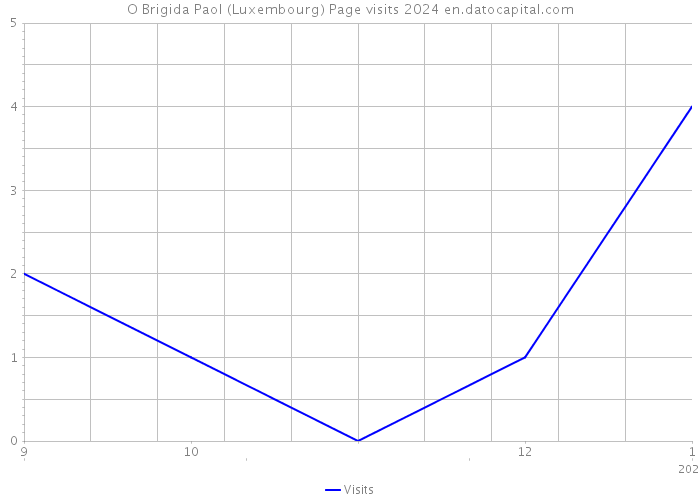 O Brigida Paol (Luxembourg) Page visits 2024 
