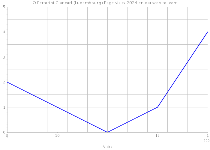 O Pettarini Giancarl (Luxembourg) Page visits 2024 