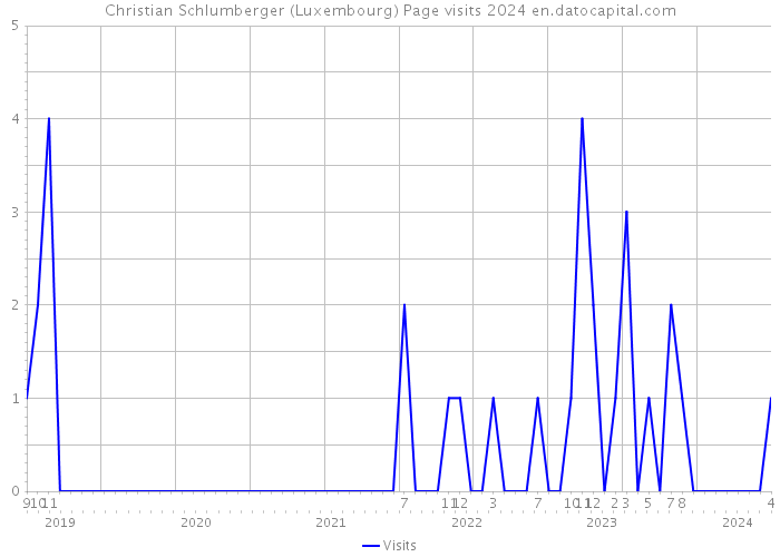 Christian Schlumberger (Luxembourg) Page visits 2024 