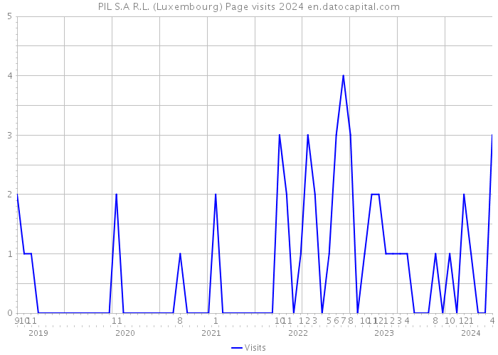 PIL S.A R.L. (Luxembourg) Page visits 2024 