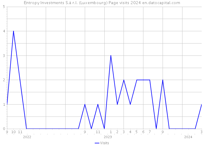 Entropy Investments S.à r.l. (Luxembourg) Page visits 2024 