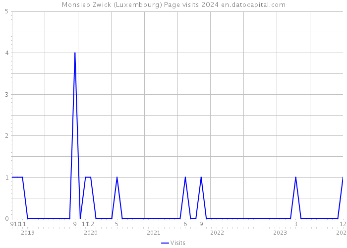 Monsieo Zwick (Luxembourg) Page visits 2024 