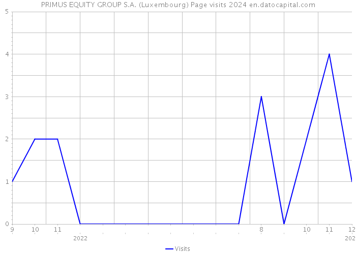 PRIMUS EQUITY GROUP S.A. (Luxembourg) Page visits 2024 