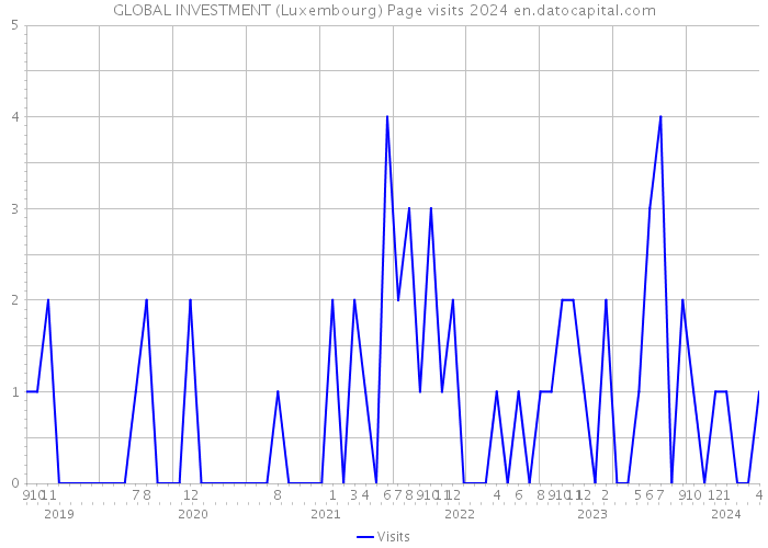 GLOBAL INVESTMENT (Luxembourg) Page visits 2024 