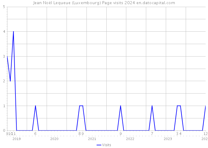 Jean Noël Lequeue (Luxembourg) Page visits 2024 