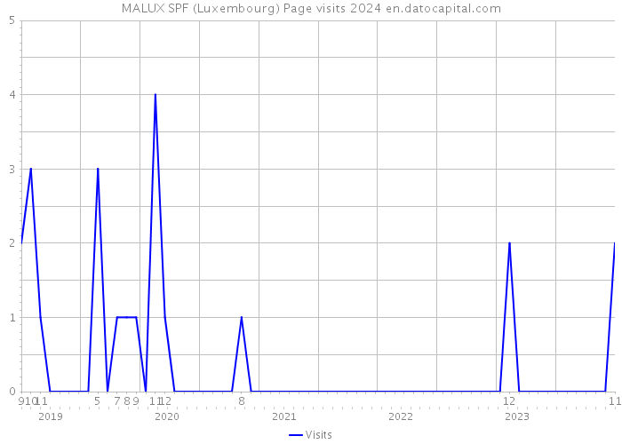 MALUX SPF (Luxembourg) Page visits 2024 