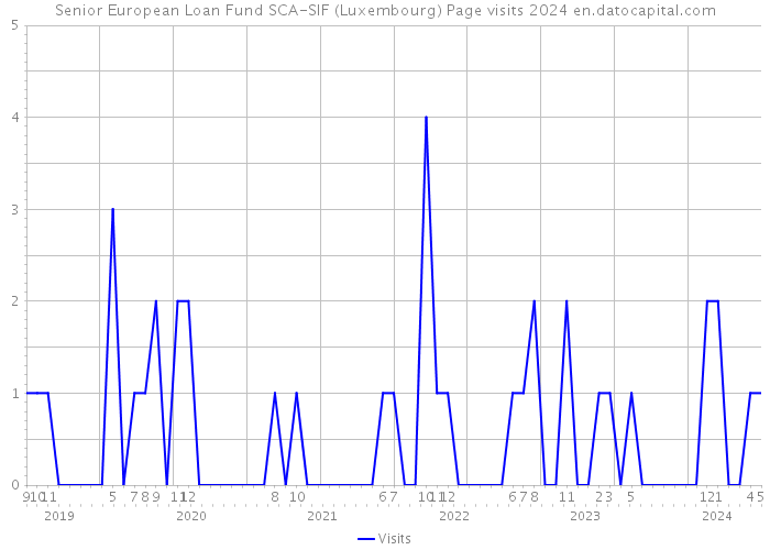 Senior European Loan Fund SCA-SIF (Luxembourg) Page visits 2024 