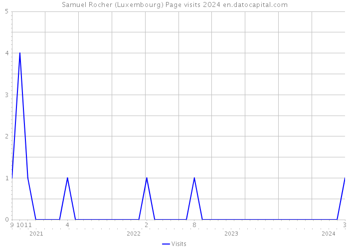 Samuel Rocher (Luxembourg) Page visits 2024 