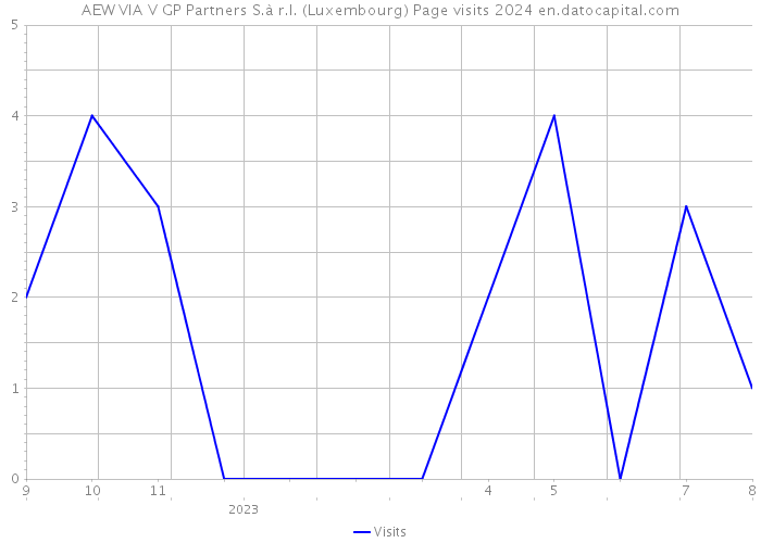 AEW VIA V GP Partners S.à r.l. (Luxembourg) Page visits 2024 