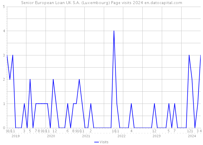 Senior European Loan UK S.A. (Luxembourg) Page visits 2024 