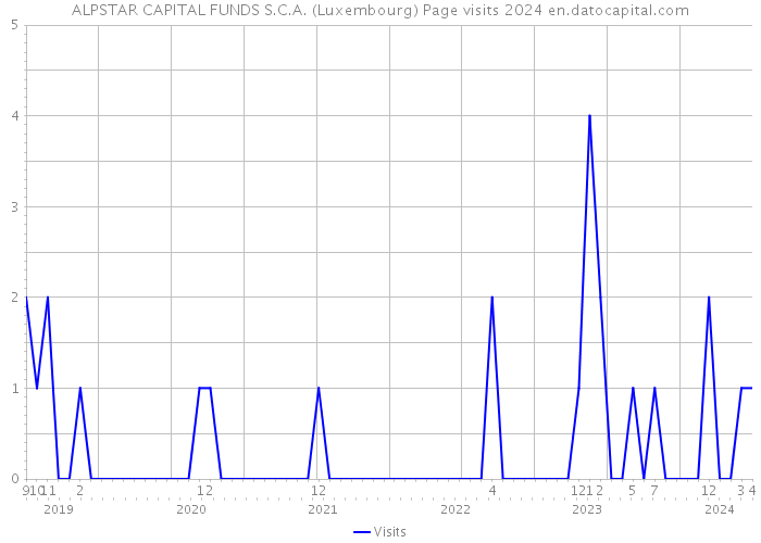 ALPSTAR CAPITAL FUNDS S.C.A. (Luxembourg) Page visits 2024 
