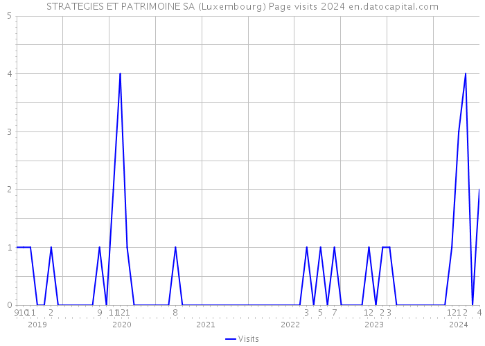 STRATEGIES ET PATRIMOINE SA (Luxembourg) Page visits 2024 