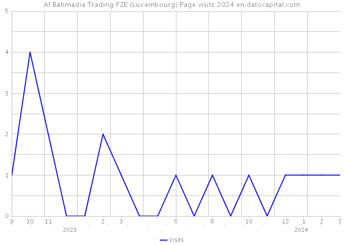 AI Bahmadia Trading FZE (Luxembourg) Page visits 2024 