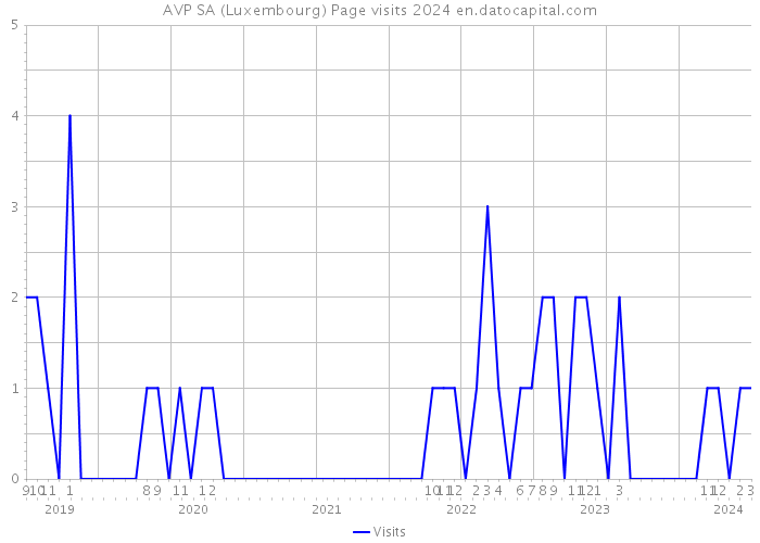 AVP SA (Luxembourg) Page visits 2024 