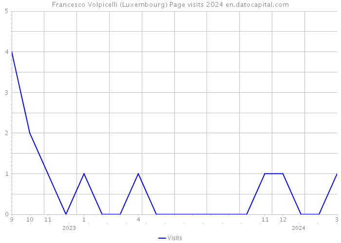 Francesco Volpicelli (Luxembourg) Page visits 2024 