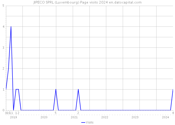 JIPECO SPRL (Luxembourg) Page visits 2024 