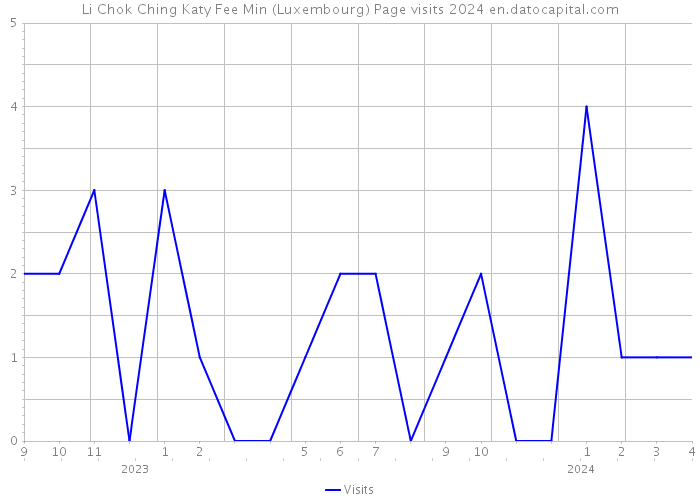 Li Chok Ching Katy Fee Min (Luxembourg) Page visits 2024 