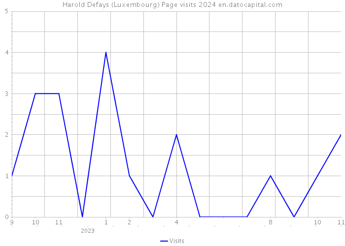 Harold Defays (Luxembourg) Page visits 2024 