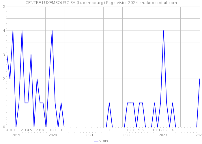 CENTRE LUXEMBOURG SA (Luxembourg) Page visits 2024 