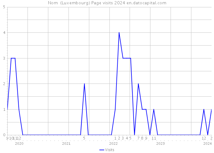 Nom (Luxembourg) Page visits 2024 