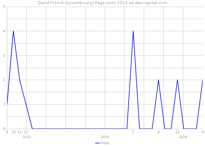 David French (Luxembourg) Page visits 2024 