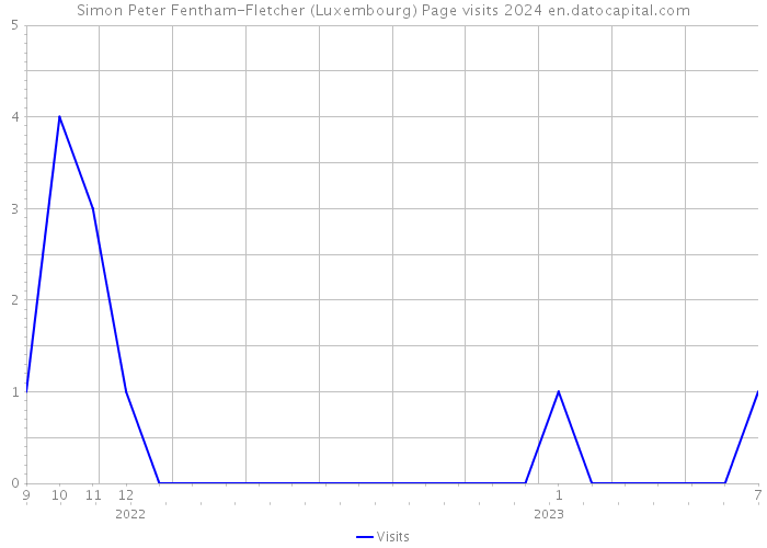 Simon Peter Fentham-Fletcher (Luxembourg) Page visits 2024 
