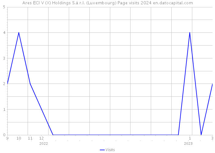 Ares ECI V (X) Holdings S.à r.l. (Luxembourg) Page visits 2024 
