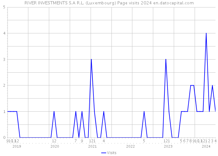 RIVER INVESTMENTS S.A R.L. (Luxembourg) Page visits 2024 