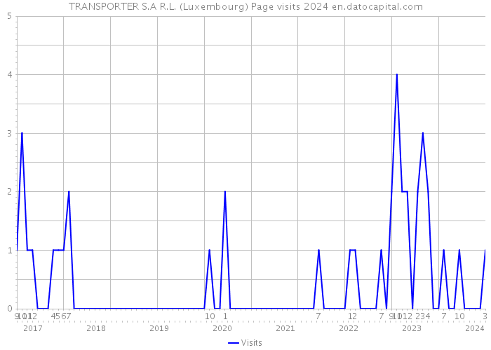 TRANSPORTER S.A R.L. (Luxembourg) Page visits 2024 