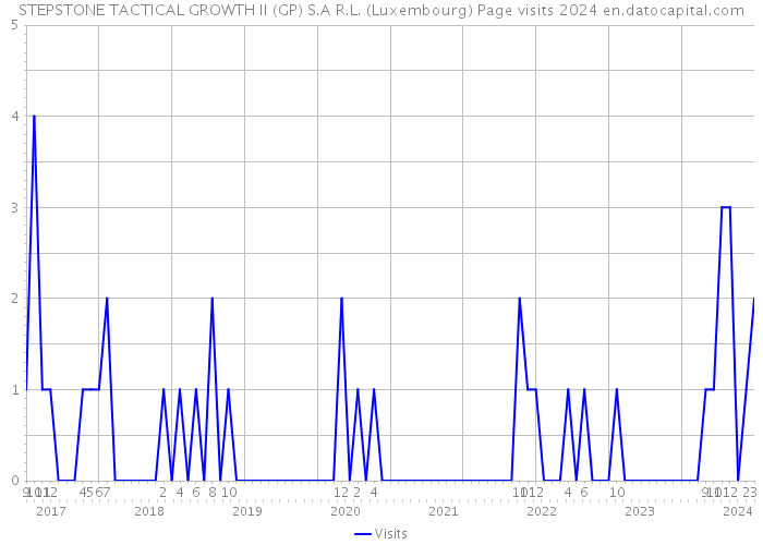 STEPSTONE TACTICAL GROWTH II (GP) S.A R.L. (Luxembourg) Page visits 2024 
