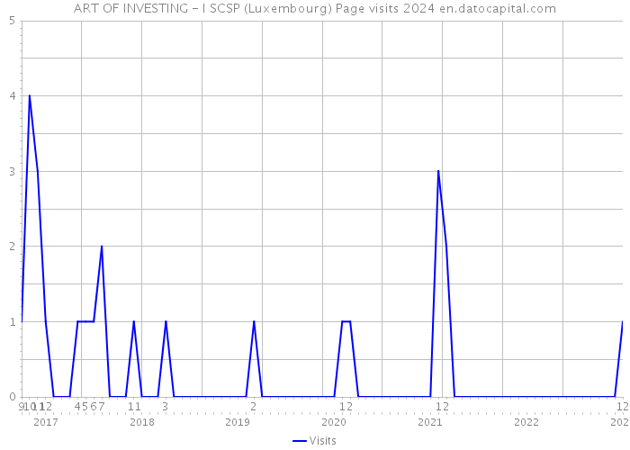 ART OF INVESTING - I SCSP (Luxembourg) Page visits 2024 