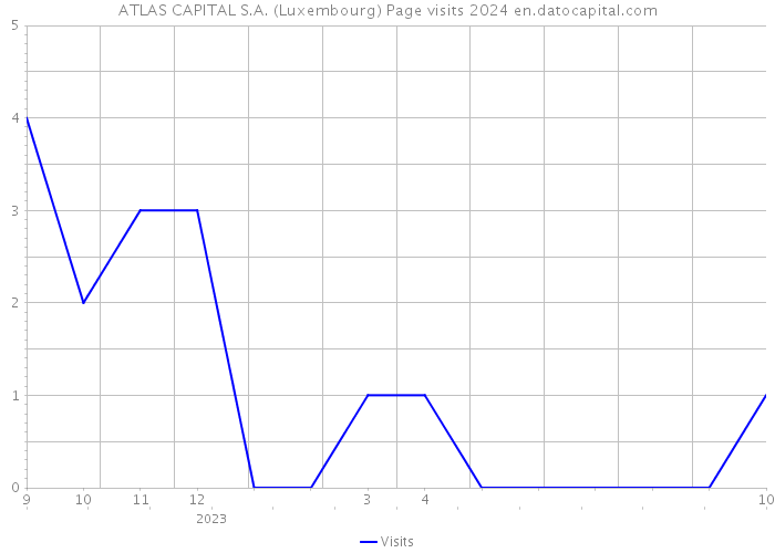 ATLAS CAPITAL S.A. (Luxembourg) Page visits 2024 