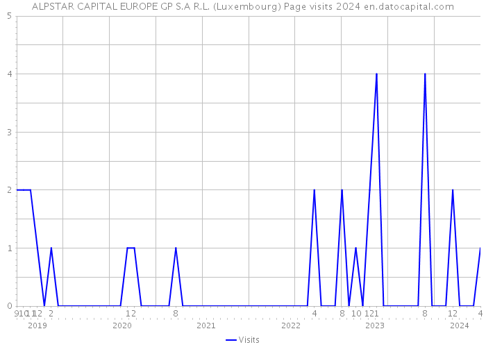 ALPSTAR CAPITAL EUROPE GP S.A R.L. (Luxembourg) Page visits 2024 