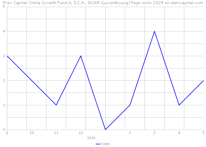 Prax Capital China Growth Fund II, S.C.A., SICAR (Luxembourg) Page visits 2024 