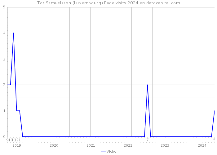Tor Samuelsson (Luxembourg) Page visits 2024 