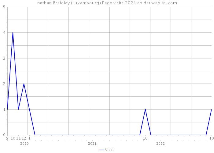 nathan Braidley (Luxembourg) Page visits 2024 
