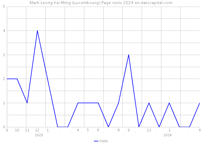 Mark Leong Ka-Ming (Luxembourg) Page visits 2024 