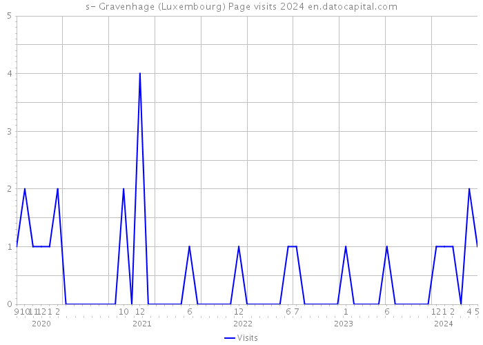 s- Gravenhage (Luxembourg) Page visits 2024 