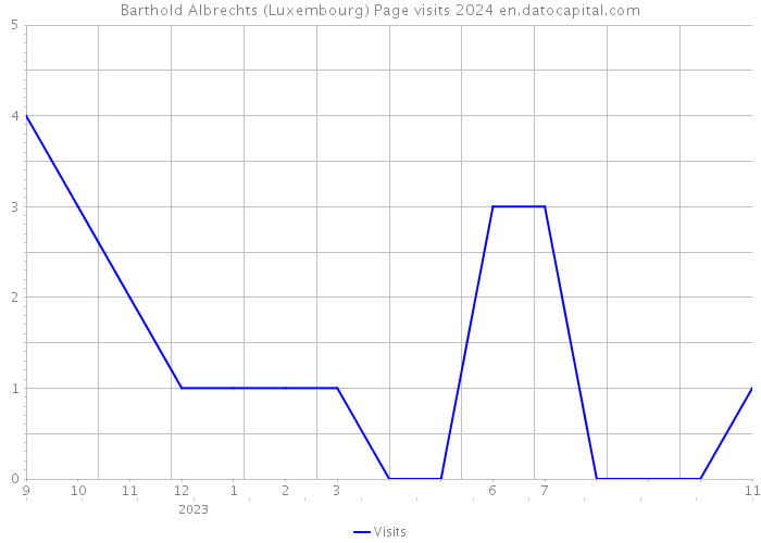 Barthold Albrechts (Luxembourg) Page visits 2024 