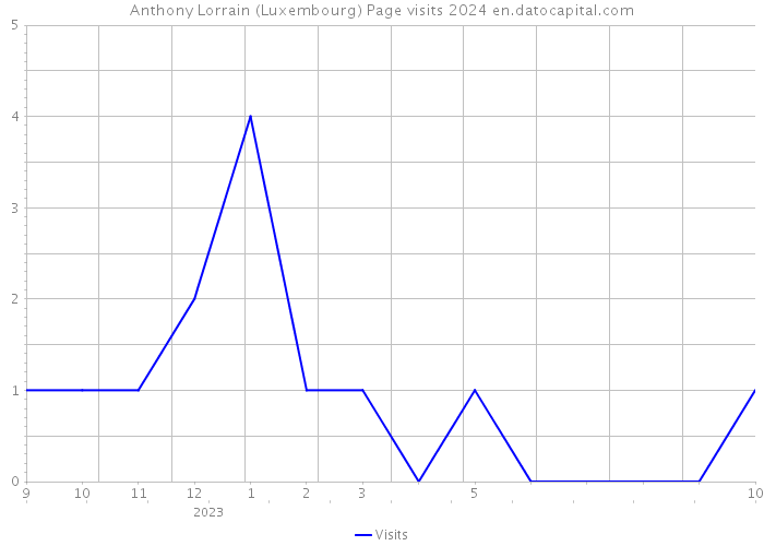 Anthony Lorrain (Luxembourg) Page visits 2024 
