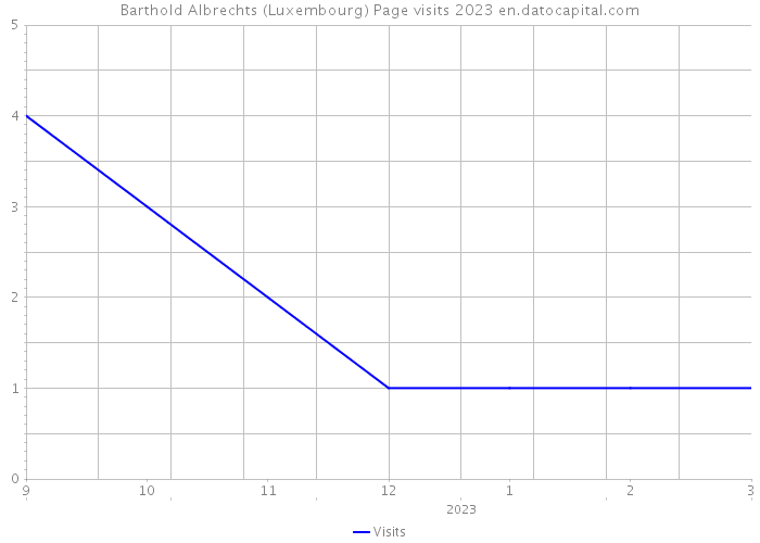 Barthold Albrechts (Luxembourg) Page visits 2023 