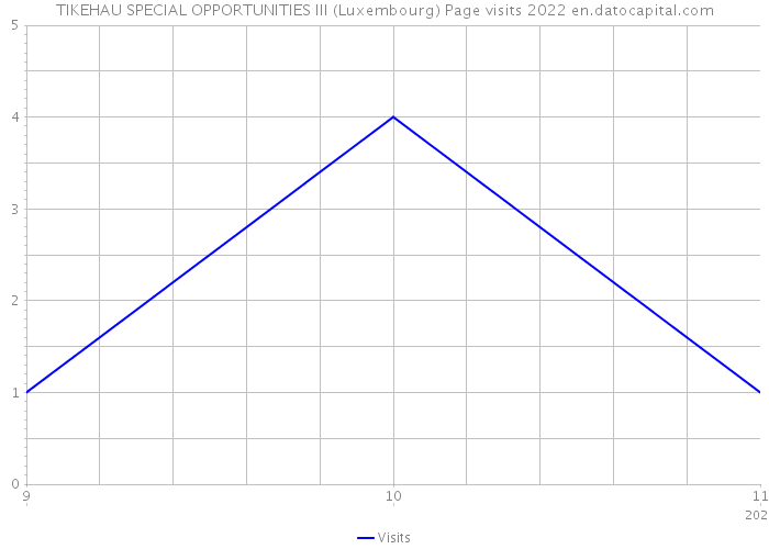 TIKEHAU SPECIAL OPPORTUNITIES III (Luxembourg) Page visits 2022 