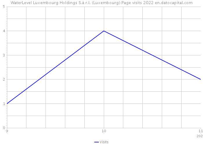 WaterLevel Luxembourg Holdings S.à r.l. (Luxembourg) Page visits 2022 