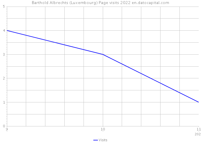 Barthold Albrechts (Luxembourg) Page visits 2022 