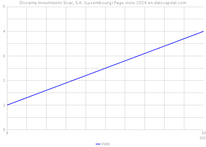 Diorama Investments Sicar, S.A. (Luxembourg) Page visits 2024 